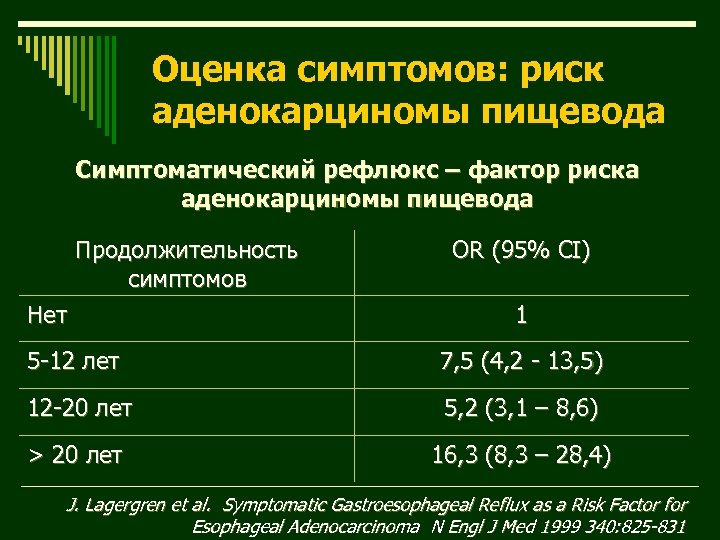 Оценка симптомов: риск аденокарциномы пищевода Симптоматический рефлюкс – фактор риска аденокарциномы пищевода Продолжительность симптомов
