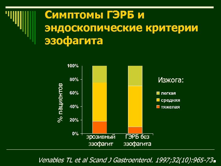 Симптомы ГЭРБ и эндоскопические критерии эзофагита % пациентов Изжога: эрозивный эзофагит ГЭРБ без эзофагита