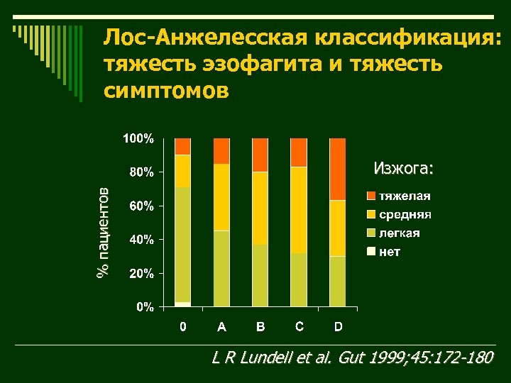 Лос-Анжелесская классификация: тяжесть эзофагита и тяжесть симптомов % пациентов Изжога: L R Lundell et