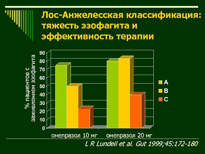 % пациентов с заживлением эзофагита Лос-Анжелесская классификация: тяжесть эзофагита и эффективность терапии омепразол 10