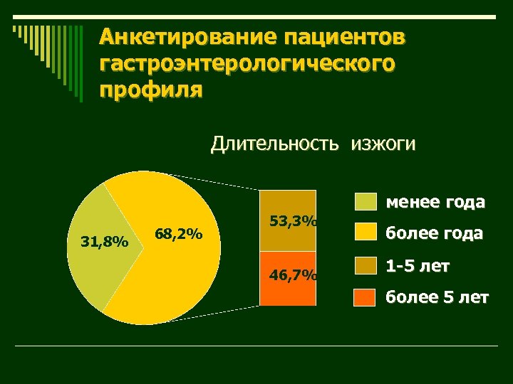 Анкетирование пациентов гастроэнтерологического профиля Длительность изжоги 31, 8% 68, 2% 53, 3% 46, 7%