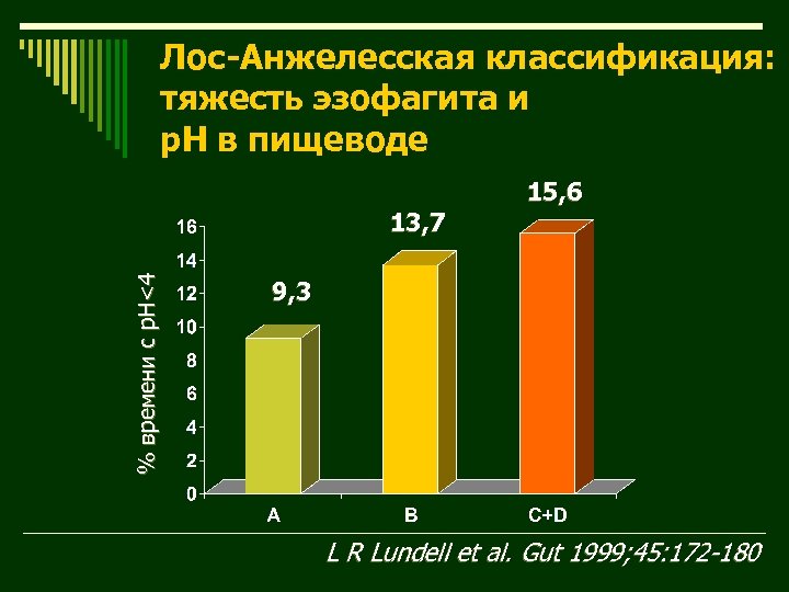 Лос-Анжелесская классификация: тяжесть эзофагита и р. Н в пищеводе % времени с р. Н<4