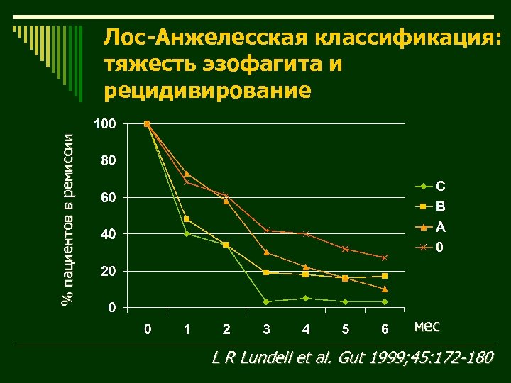% пациентов в ремиссии Лос-Анжелесская классификация: тяжесть эзофагита и рецидивирование мес L R Lundell