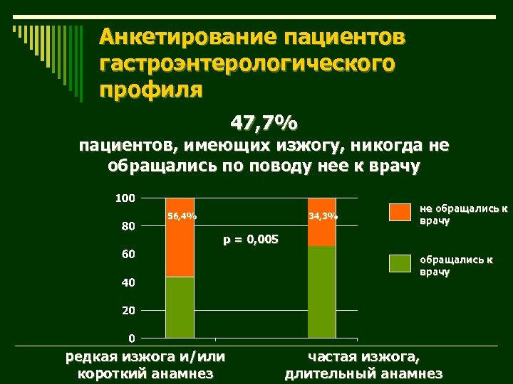 Анкетирование пациентов гастроэнтерологического профиля 47, 7% пациентов, имеющих изжогу, никогда не обращались по поводу