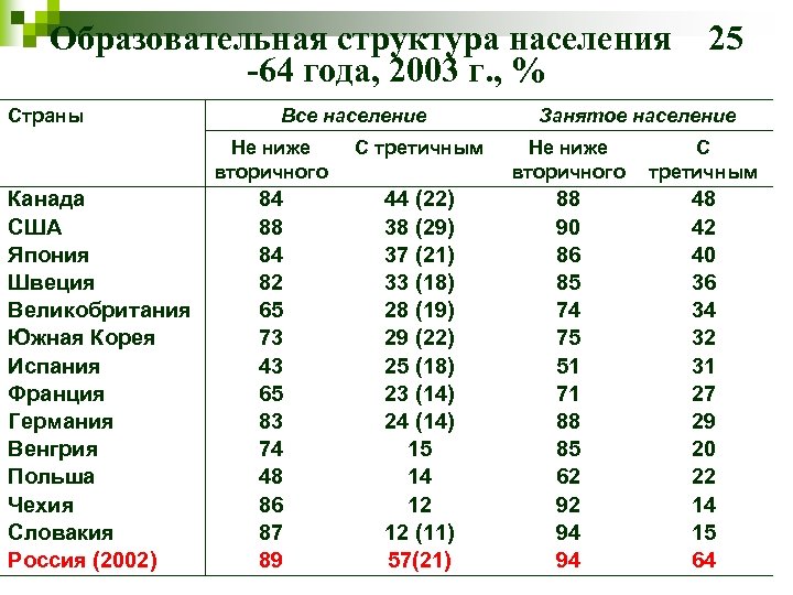 Образовательная структура населения 25 -64 года, 2003 г. , % Страны Канада США Япония