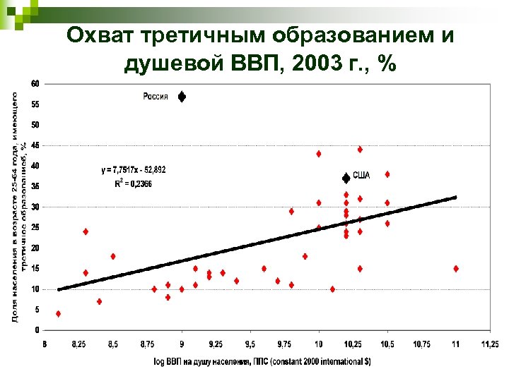 Охват третичным образованием и душевой ВВП, 2003 г. , % 