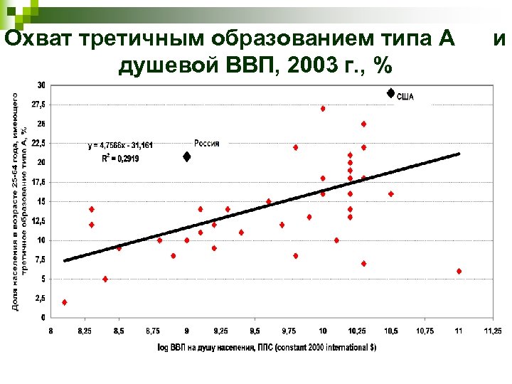Охват третичным образованием типа А и душевой ВВП, 2003 г. , % 