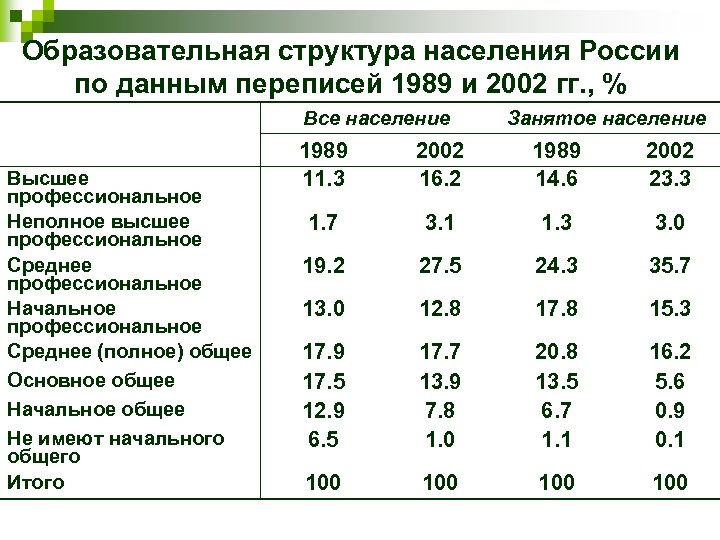 Образовательная структура населения России по данным переписей 1989 и 2002 гг. , % Все