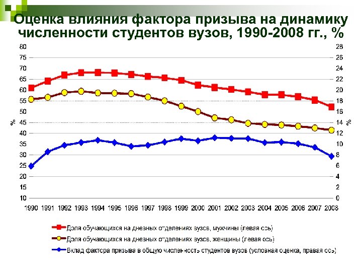 Оценка влияния фактора призыва на динамику численности студентов вузов, 1990 -2008 гг. , %