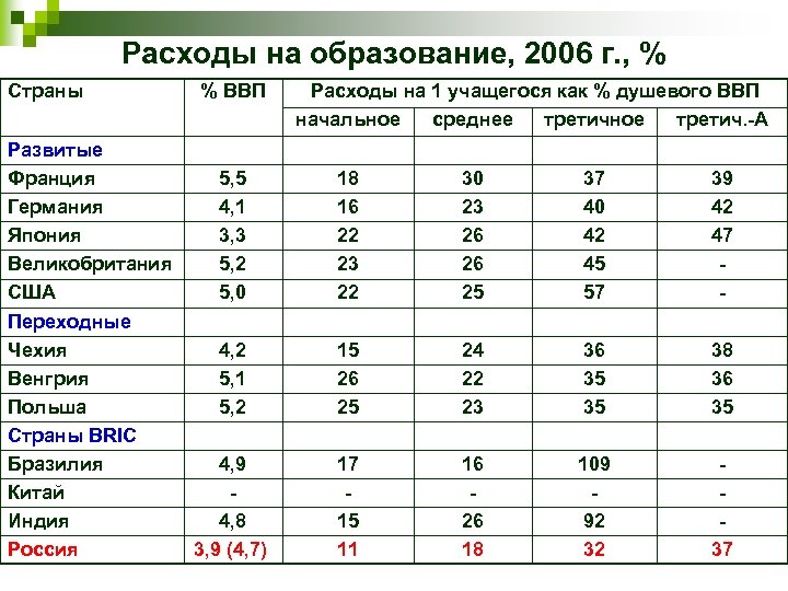 Расходы на образование, 2006 г. , % Страны Развитые Франция Германия Япония Великобритания США