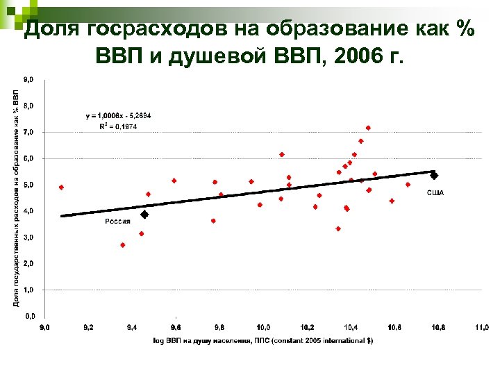 Доля госрасходов на образование как % ВВП и душевой ВВП, 2006 г. 