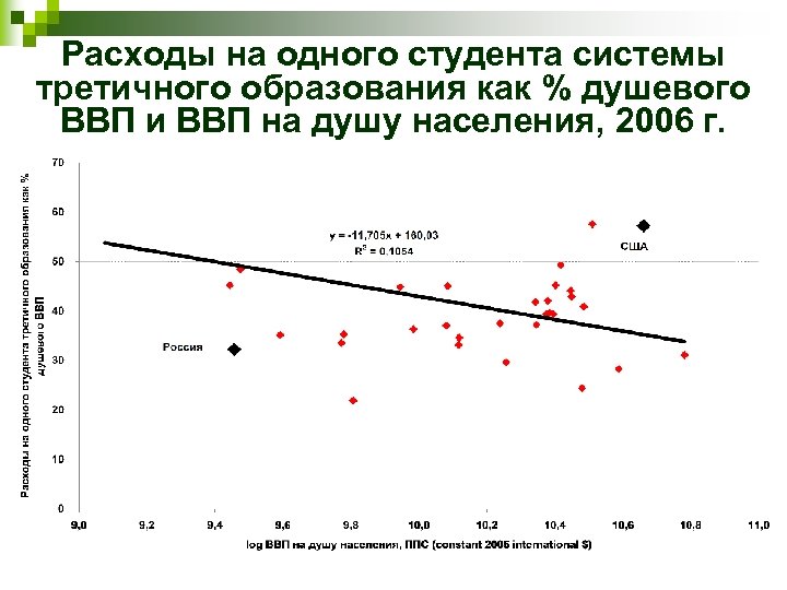 Расходы на одного студента системы третичного образования как % душевого ВВП и ВВП на
