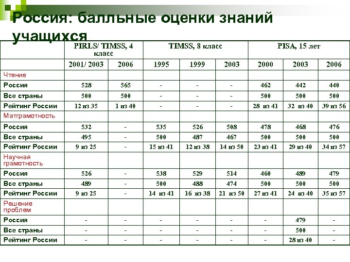 Россия: балльные оценки знаний учащихся TIMSS, 4 PIRLS/ TIMSS, 8 класс PISA, 15 лет