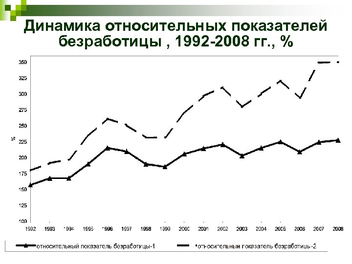 Динамика относительных показателей безработицы , 1992 -2008 гг. , % 
