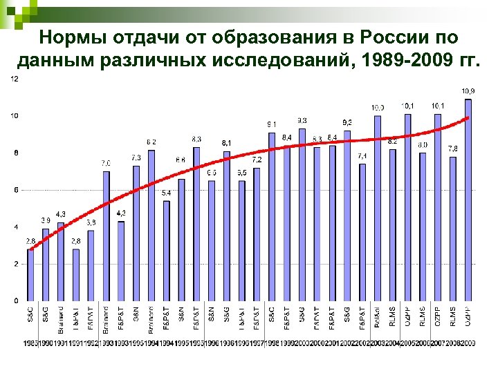 Нормы отдачи от образования в России по данным различных исследований, 1989 -2009 гг. 