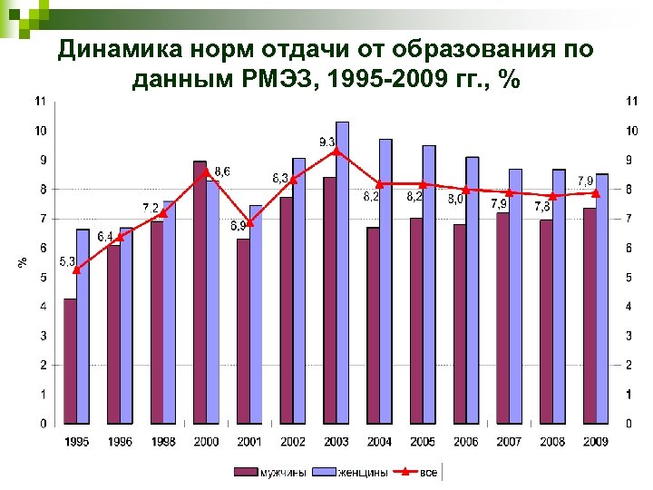 Динамика норм отдачи от образования по данным РМЭЗ, 1995 -2009 гг. , % 