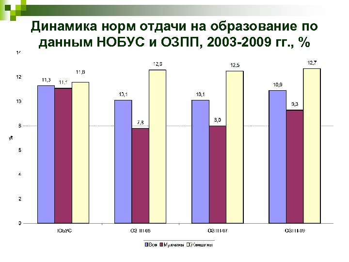 Динамика норм отдачи на образование по данным НОБУС и ОЗПП, 2003 -2009 гг. ,