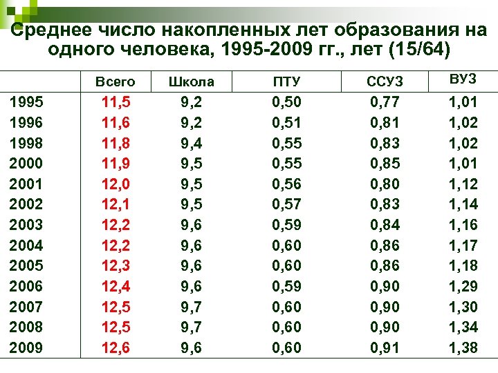 Среднее число накопленных лет образования на одного человека, 1995 -2009 гг. , лет (15/64)