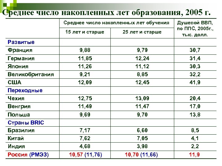 Среднее число. Качество рабочей силы в различных странах мира. Образование среднее количество лет. Среднестатистическое число.