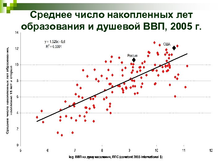 Среднее число накопленных лет образования и душевой ВВП, 2005 г. 