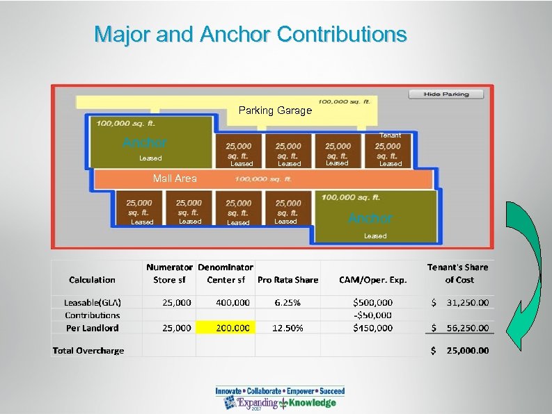 Major and Anchor Contributions Parking Garage Tenant Anchor Leased Leased Mall Area Leased Numerator