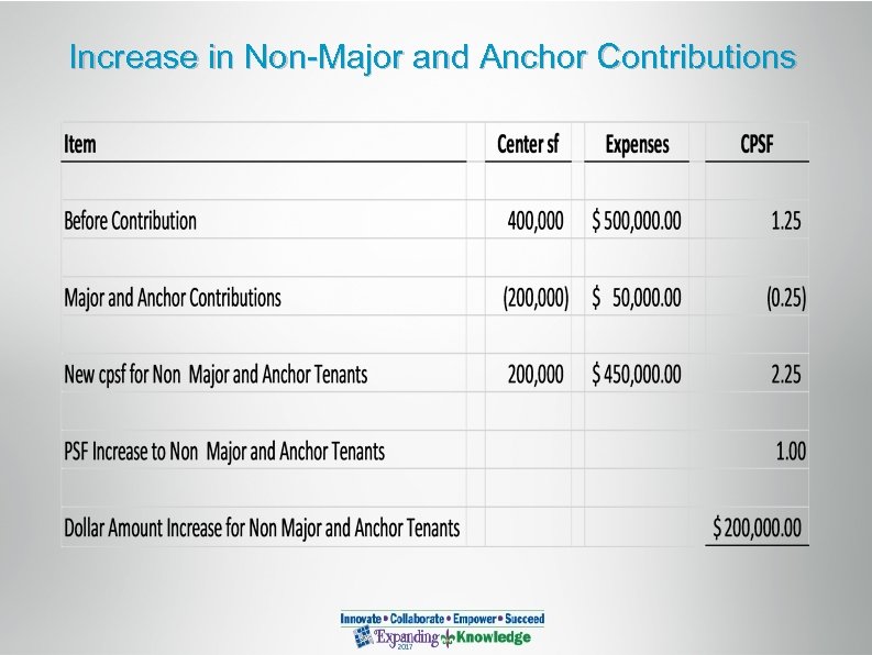 Increase in Non-Major and Anchor Contributions 