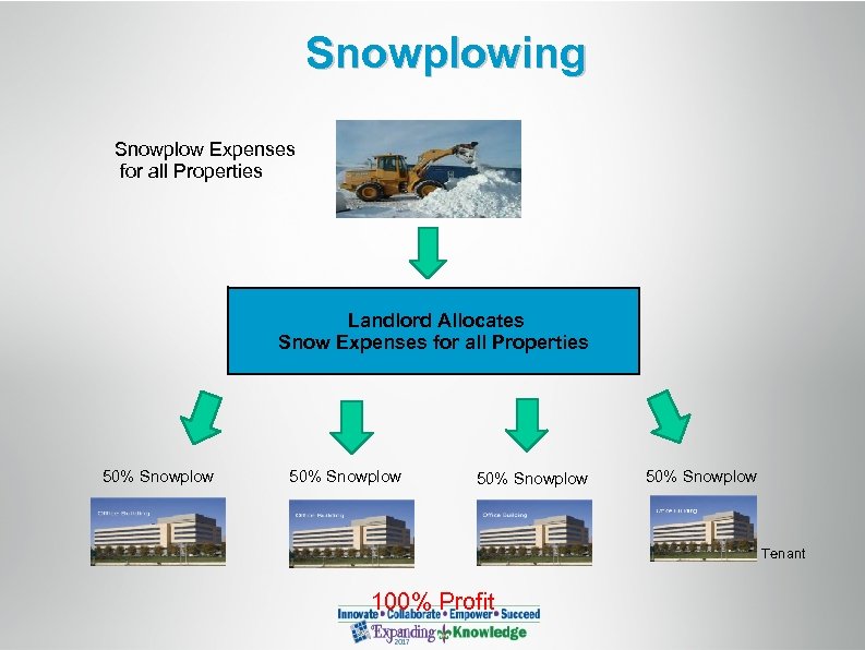 Snowplowing Snowplow Expenses for all Properties Landlord Allocates Snow Expenses for all Properties 50%