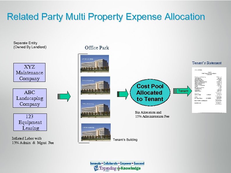 Related Party Multi Property Expense Allocation Separate Entity (Owned By Landlord) Office Park Tenant’s