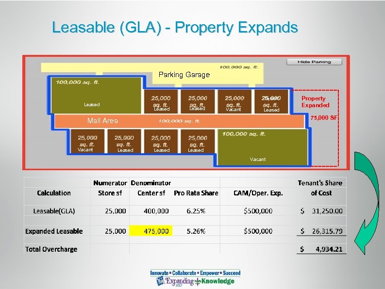 Leasable (GLA) - Property Expands Parking Garage Tenant Leased Vacant Leased 75, 000 SF