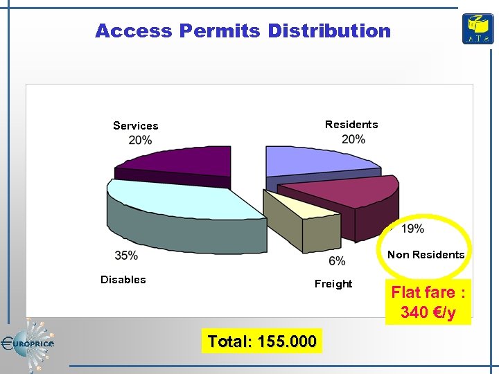 Access Permits Distribution Residents Services Non Residents Disables Freight Total: 155. 000 Flat fare