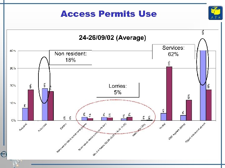 Access Permits Use 
