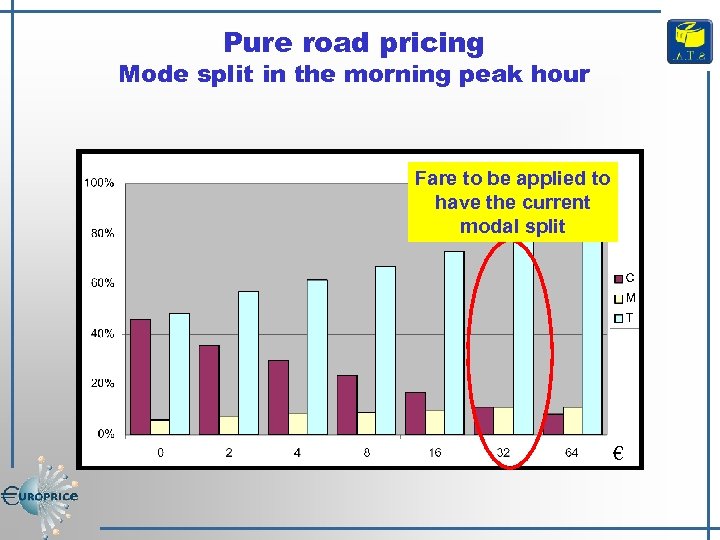 Pure road pricing Mode split in the morning peak hour Fare to be applied