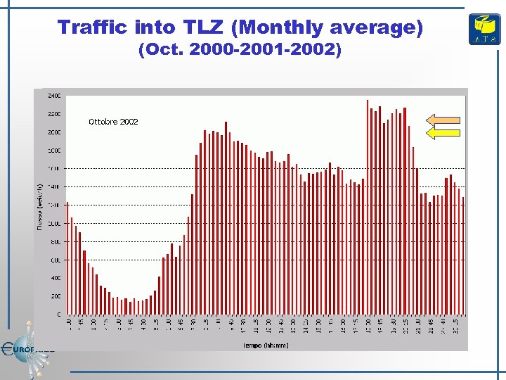 Traffic into TLZ (Monthly average) (Oct. 2000 -2001 -2002) 
