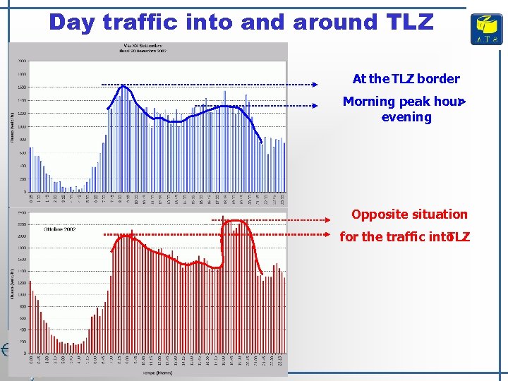 Day traffic into and around TLZ At the TLZ border Morning peak hour >
