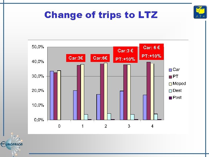 Change of trips to LTZ Car: 3 € Car: 3€ Car: 6€ PT: +10%