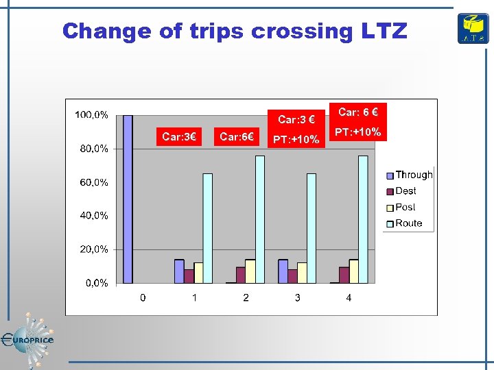 Change of trips crossing LTZ Car: 3 € Car: 3€ Car: 6€ PT: +10%