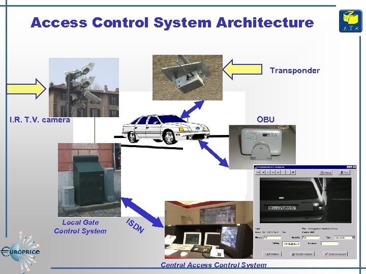 Access Control System Architecture Transponder I. R. T. V. camera OBU OBE OBU Local