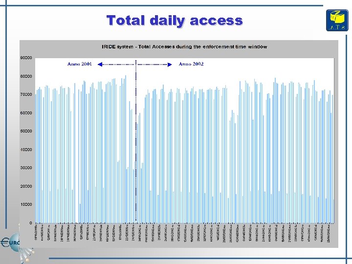 Total daily access 