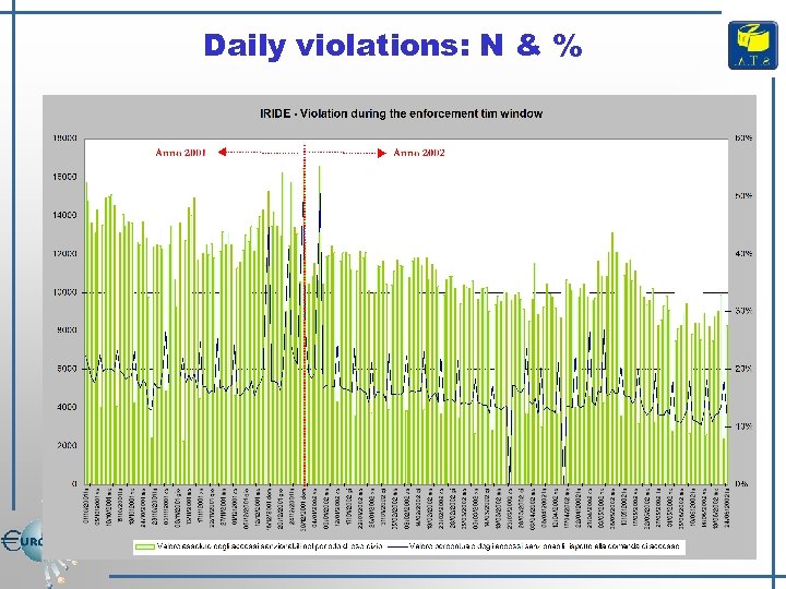 Daily violations: N & % 