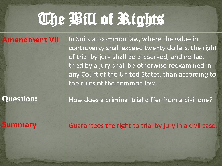 The Bill of Rights Amendment VII In Suits at common law, where the value