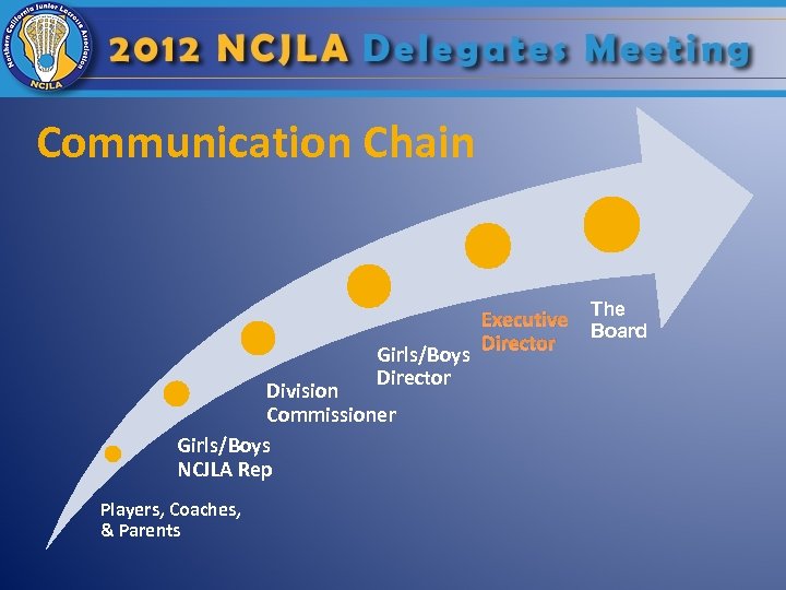 Communication Chain Girls/Boys Director Division Commissioner Girls/Boys NCJLA Rep Players, Coaches, & Parents Executive