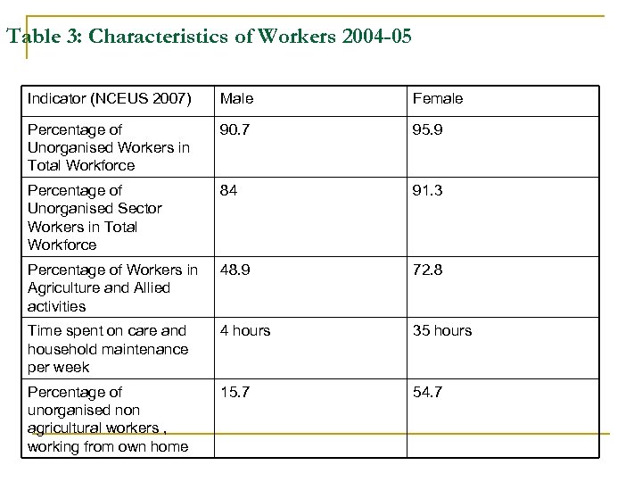 Table 3: Characteristics of Workers 2004 -05 Indicator (NCEUS 2007) Male Female Percentage of