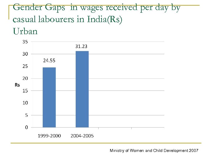 Gender Gaps in wages received per day by casual labourers in India(Rs) Urban Ministry