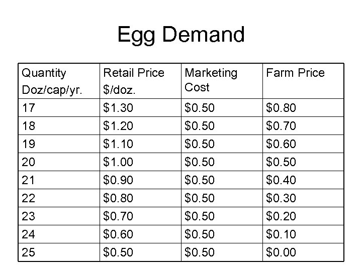 Egg Demand Quantity Doz/cap/yr. 17 18 Retail Price $/doz. $1. 30 $1. 20 Marketing