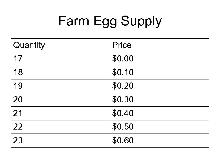 Farm Egg Supply Quantity Price 17 $0. 00 18 $0. 10 19 $0. 20