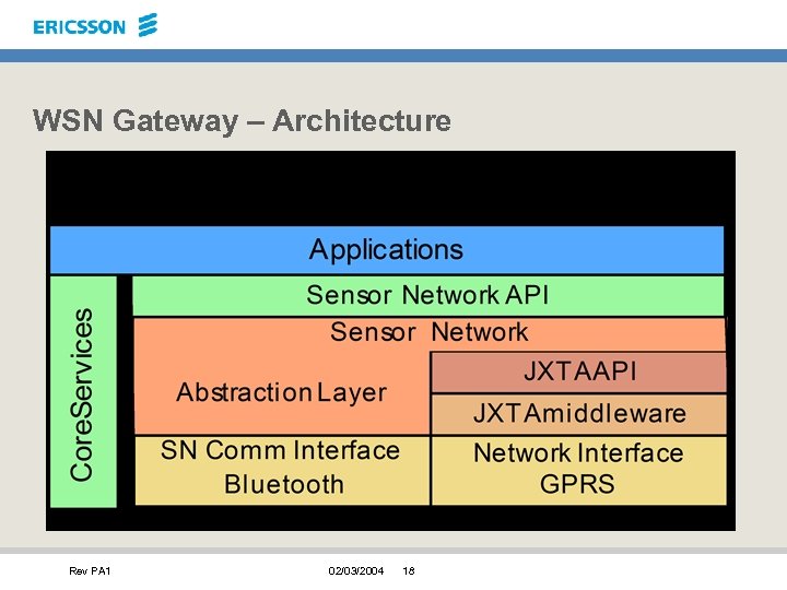 WSN Gateway – Architecture Rev PA 1 02/03/2004 18 