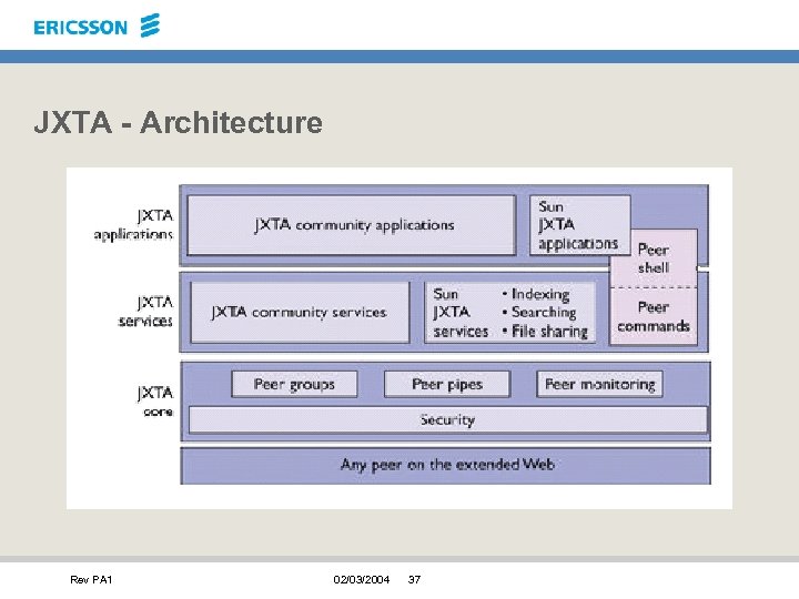 JXTA - Architecture Rev PA 1 02/03/2004 37 