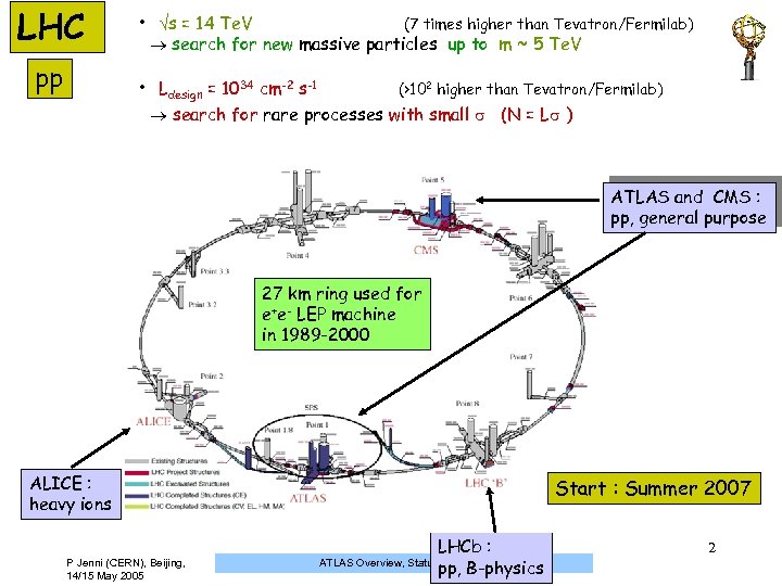 LHC pp • s = 14 Te. V (7 times higher than Tevatron/Fermilab) search