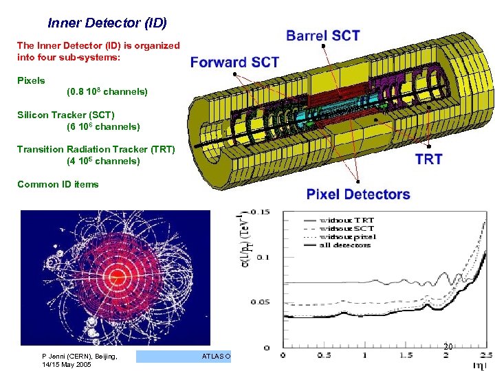 Inner Detector (ID) The Inner Detector (ID) is organized into four sub-systems: Pixels (0.