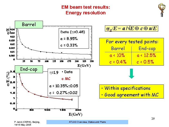 EM beam test results: Energy resolution 29 P Jenni (CERN), Beijing, 14/15 May 2005